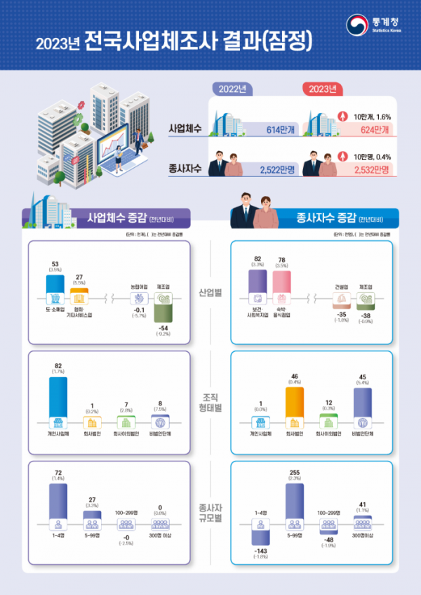 ▲27일 통계청이 발표한 '2023년 전국사업체조사 결과(잠정)' 주요 내용. (통계청)