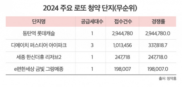 ▲2024년 전국 주요 청약 단지(무순위 기준) (자료제공=한국부동산원 청약홈)