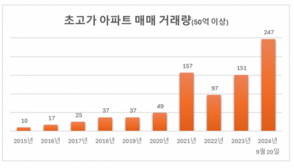 ▲2024년 초고가 아파트(매매가 50억 원 이상) 매매거래량 (자료제공=리얼하우스)