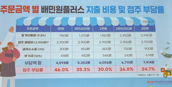 ▲한국프랜차이즈산업협회가 공개한 주문금액별 배민1플러스 지출 비용 및 점주 부담률. (사진=연희진 기자)