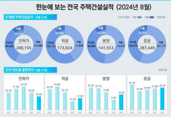 ▲국토교통부는 30일 ’2024년 8월 기준 주택공급 통계'를 공표했다. (자료제공=국토교통부)