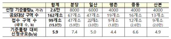 ▲1기 신도시 선도지구 공모 접수 결과. (자료제공=국토교통부)