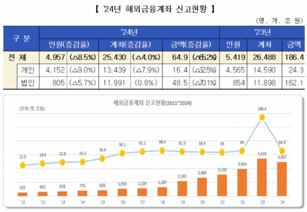 ▲2024년 해외금융계좌 신고현황 (자료제공=국세청)