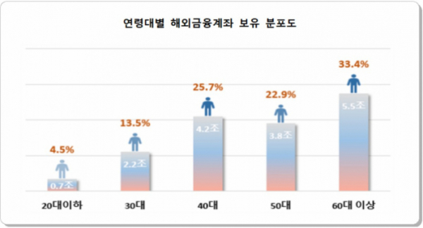 ▲연령대별 해외금융계좌 보유 분포도 (자료제공=국세청)