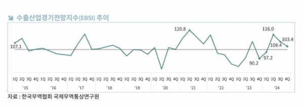 ▲수출산업경기전망지수(EBSI) 추이. (사진제공=한국무역협회)