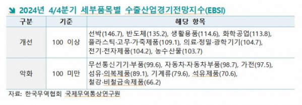 ▲4분기 세부 품목별 수출산업경기전망지수. (사진제공=한국무역협회)