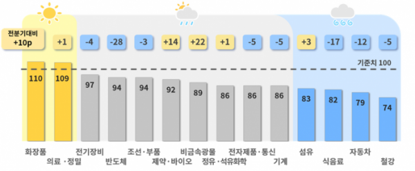 ▲2024년 4분기 주요 업종별 BSI 전망치. (사진제공=대한상공회의소)