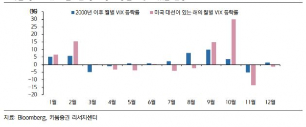 ▲미국 대선 있던 해의 월별 VIX 등락률 (출처=키움증권)