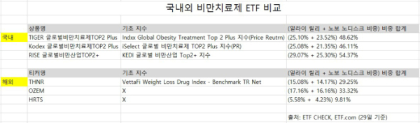 ▲국내외 비만치료제 ETF 비교