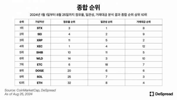 ▲웹3 컨설팅 기업 디스프레드의 리서치 전담 조직 ‘디스프레드 리서치’가 국내 시장에서 가장 인기있는 가상자산을 분석한 보고서를 발간했다고 30일 밝혔다. (디스프레드)