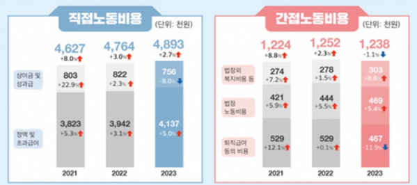 ▲고용노동부 '2023 회계연도 기업체노동비용조사' 결과. (자료=고용노동부)