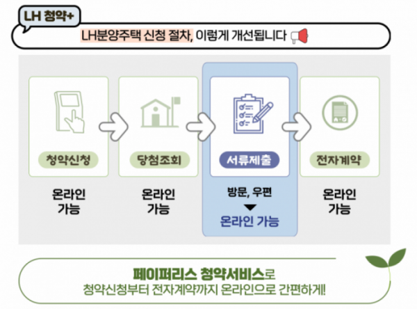 ▲LH청약플러스 모바일 어플리케이션(앱) ‘페이퍼리스 청약서비스‘ 예시 화면. (자료제공=한국토지주택공사(LH))