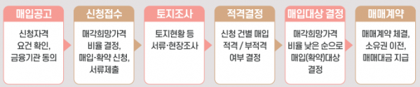 ▲건설업계 보유토지 매입 절차. (자료제공=LH)