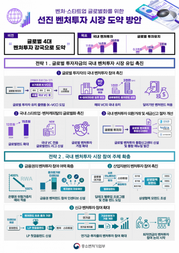 ▲선진 벤처투자 시장 도약 방안. (사진제공=중소벤처기업부)