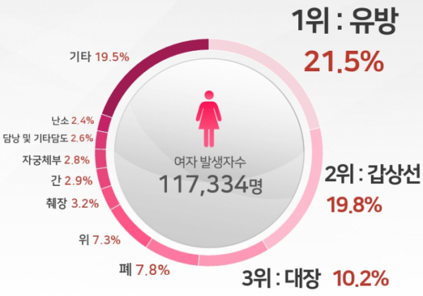 ▲2021년 국가암등록통계 여성 암 발생순위 (자료=보건복지부·중앙암등록본부)