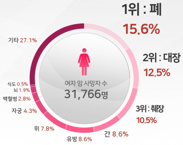 ▲2021년 국가암등록통계 여성 암 사망순위 (자료=보건복지부·중앙암등록본부)