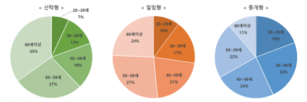 ▲유형별·연령대별 가입현황 (출처=금융투자협회)