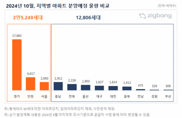 ▲2024년 10월 지역별 아파트 분양예정 물량 비교      (자료제공=직방)