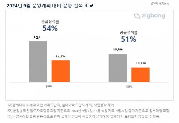 ▲2024년 9월 분양계획 대비 분양 실적 비교 (자료제공=직방)