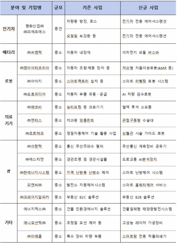 ▲제44차 사업재편계획심의위원회 승인기업 개요 (자료제공=산업통상자원부)