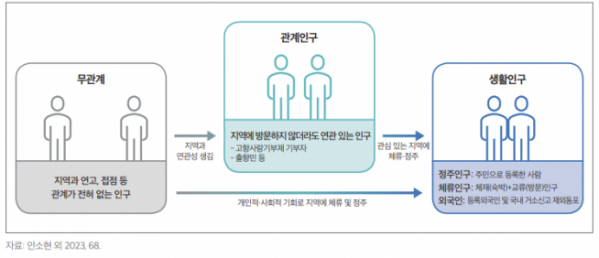 ▲(무)관계인구와 생활인구 (자료제공=국토연구원)