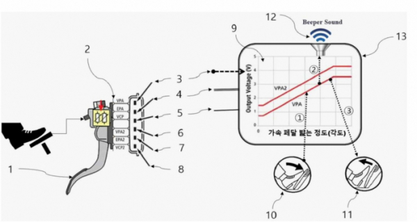 ▲박용성 전 한국교통안전공단 자동차검사본부장이 특허 출원한 '자동차 페달 오조작 판단 방법 및 경고 시스템' 개념도. (사진제공=박용성 박사)
