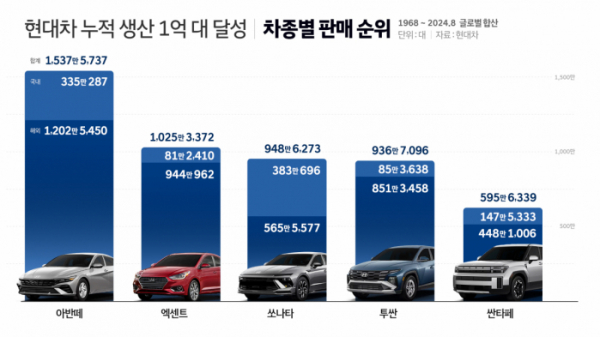 ▲현대차 역대 차종별 누적 판매 1~5위 인포그래픽. (사진제공=현대차)