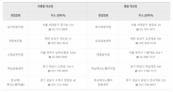 ▲내년 1월 6일자 피통합 대상점과 통합 대상점 목록. (우리은행 홈페이지 캡쳐.)