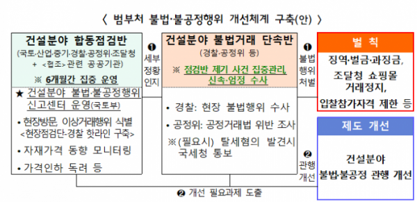 ▲범부처 건설업계 불법 및 불공정행위 개선체계 구축안. (자료제공=국토교통부)