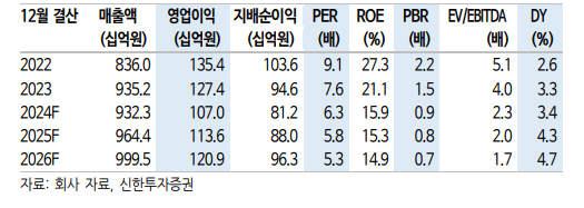 (출처=신한투자증권)