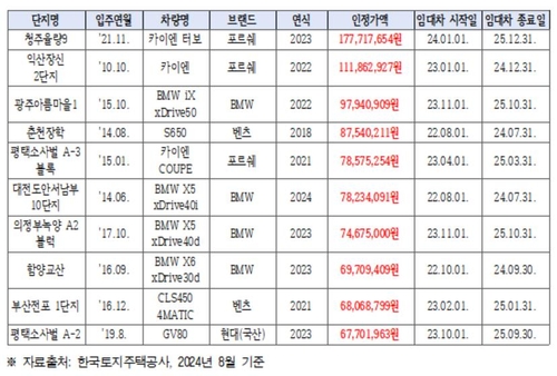 ▲8월 기준 임대아파트 입주민 중 고가 차량 소유 현황. (자료제공=김희정 의원실, LH)