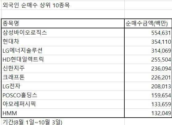 ▲외국인 순매수 상위 10종목