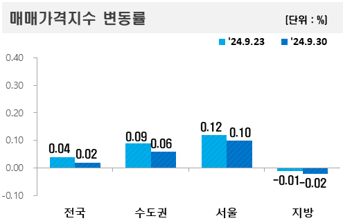 ▲2024년 9월 다섯째 주 아파트값 변동률. (자료제공=한국부동산원)