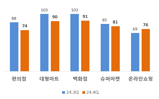 ▲소매업태별 전망치. (사진제공=대한상공회의소)