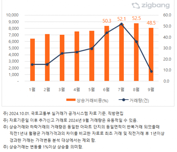 ▲서울 아파트 매매거래량 및 상승거래 비중 (자료제공=직방)