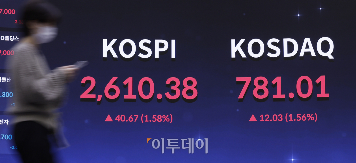 ▲코스피와 코스닥 지수가 1% 이상 급등하며 2610선으로 상승 마감한 7일 서울 영등포구 KRX 한국거래소 서울사무소 전광판에 코스피, 코스닥 지수가 나타나고 있다. 이날 코스피 지수는 전 거래일보다 40.67(1.58%) 오른 2610.38을 코스닥 지수는 12.03(1.56%) 오른 781.01을 나타냈다. 조현호 기자 hyunho@