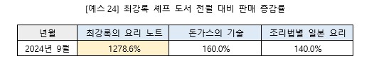 ▲최강록 요리사 도서 전월 대비 판매 증감률. (예스24)