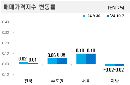 ▲2024년 10월 첫째 주 아파트값 변동률 현황. (자료제공=한국부동산원)