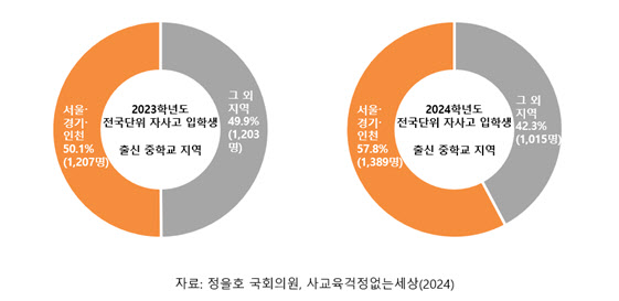 ▲2023‧2024학년도 전국단위 자사고 입학생 출신 중학교 지역 비율 (정을호 국회의원, 사교육걱정없는세상)