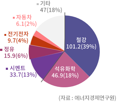 ▲업종별 온실가스 배출량 (사진제공-대한상공회의소)