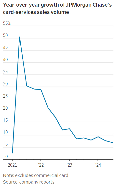▲JP모건체이스 카드 서비스 부문 매출 증가율. 단위 %. ※전년 대비. 3분기 6.9%. 출처 월스트리트저널(WSJ)