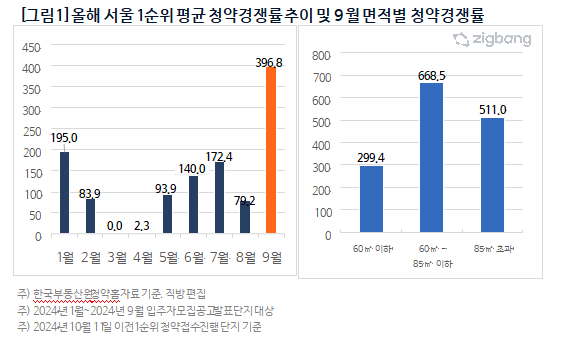 ▲2024년 서울 아파트 청약 경쟁률 추이. (자료제공=직방)