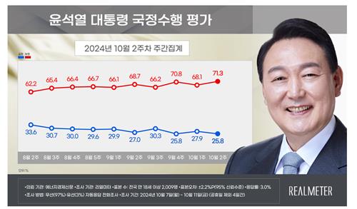 ▲윤석열 대통령 지지율 추이.  (리얼미터 제공)