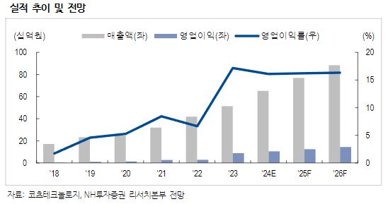 (출처=NH투자증권)