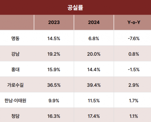 ▲2023~2024년 서울 6대 상권 공실률 변동 (자료제공=쿠시먼앤드웨이크필드(C&W) 코리아)