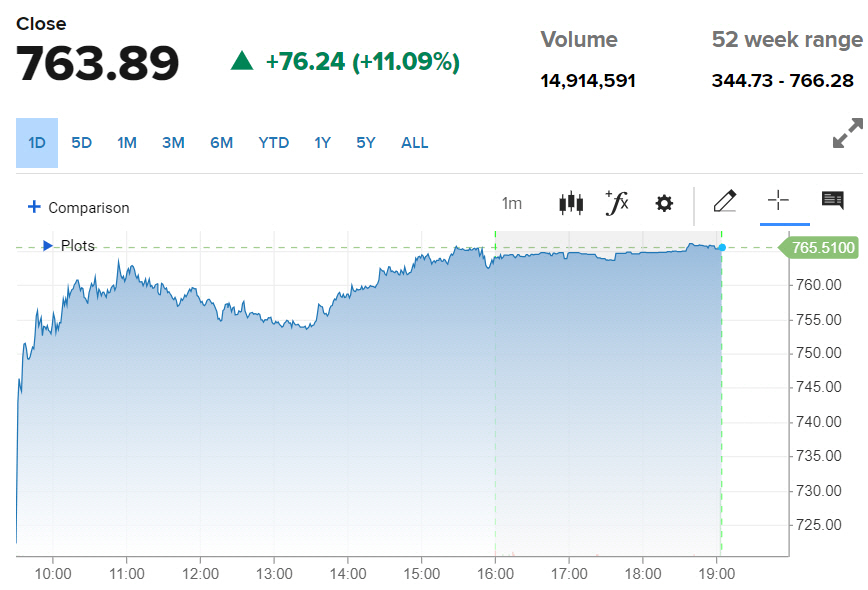▲넷플릭스 주가 등락 추이. 18일(현지시간) 종가 763.89달러. 출처 CNBC