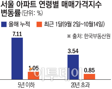 ▲서울 아파트 연령별 매매가격지수 변동률. (이투데이DB)