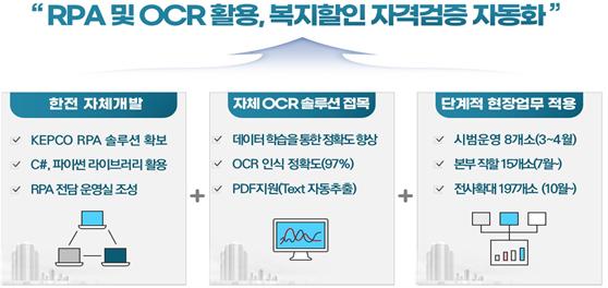 ▲AI·OCR 기술 접목 '전기요금 복지할인 RPA' (자료제공=한국전력)