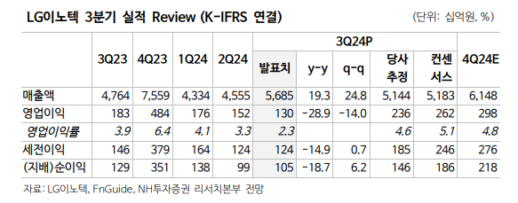 (출처=NH투자증권)