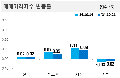 ▲2024년 10월 셋째 주 아파트값 변동률 현황. (자료제공=한국부동산원)